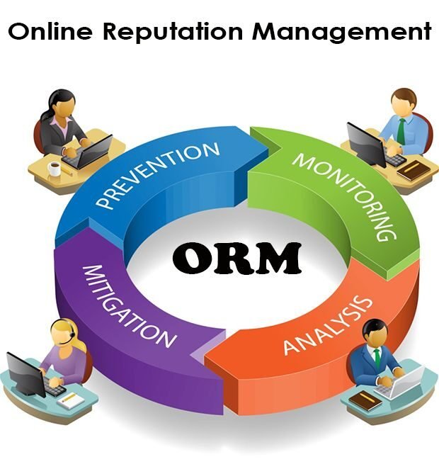 Diagram showing Online Reputation Management process with prevention, monitoring, analysis, and mitigation steps.