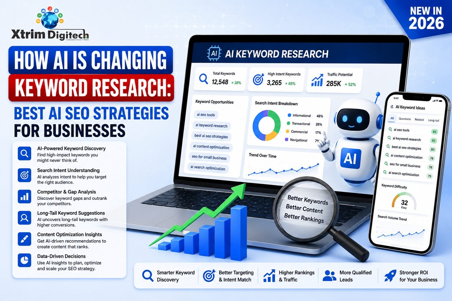 AI-powered keyword research infographic showing AI SEO strategies for businesses, including keyword discovery, search intent analysis, competitor gap analysis, long-tail keyword suggestions, content optimization, and data-driven SEO insights.
